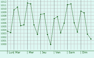 Graphe de la pression atmosphrique prvue pour San Jos Miahuatln