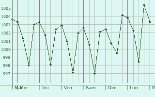 Graphe de la pression atmosphrique prvue pour Barbil