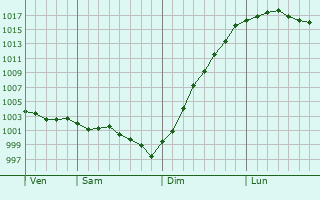 Graphe de la pression atmosphrique prvue pour Fresnoy-Andainville