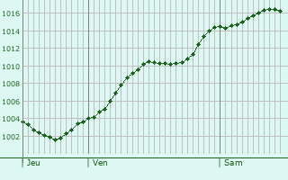 Graphe de la pression atmosphrique prvue pour Liben