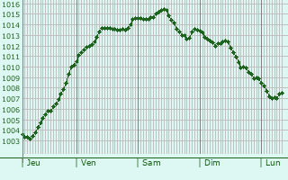 Graphe de la pression atmosphrique prvue pour Tortisambert