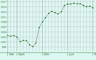 Graphe de la pression atmosphrique prvue pour La Dornac