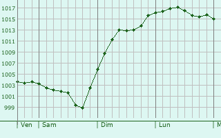 Graphe de la pression atmosphrique prvue pour Saint-Florent-sur-Cher