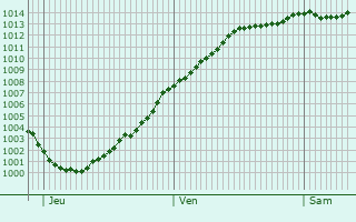 Graphe de la pression atmosphrique prvue pour Andainville