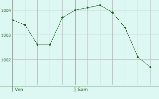 Graphe de la pression atmosphrique prvue pour Lappion