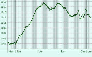 Graphe de la pression atmosphrique prvue pour Mazet-Saint-Voy