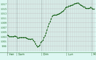 Graphe de la pression atmosphrique prvue pour Givraines