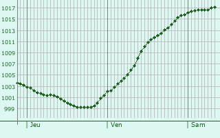 Graphe de la pression atmosphrique prvue pour Kaufungen