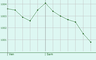 Graphe de la pression atmosphrique prvue pour Ascot