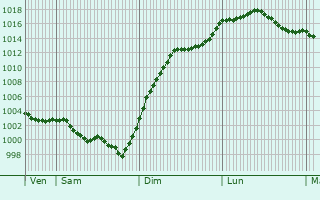 Graphe de la pression atmosphrique prvue pour Lureuil