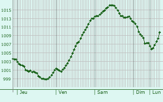 Graphe de la pression atmosphrique prvue pour Uelsen
