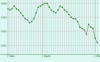 Graphe de la pression atmosphrique prvue pour Stroud