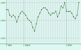 Graphe de la pression atmosphrique prvue pour Haverfordwest