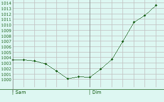 Graphe de la pression atmosphrique prvue pour Germaine