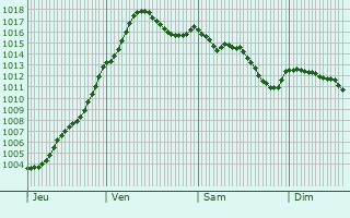 Graphe de la pression atmosphrique prvue pour Lavigny
