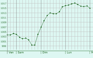 Graphe de la pression atmosphrique prvue pour Saint-Victor