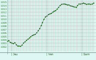 Graphe de la pression atmosphrique prvue pour Serville