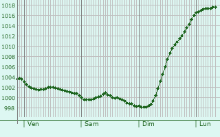 Graphe de la pression atmosphrique prvue pour Digosville