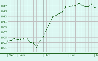Graphe de la pression atmosphrique prvue pour Saint-Just-en-Brie
