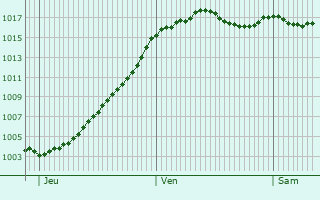 Graphe de la pression atmosphrique prvue pour Bouquet