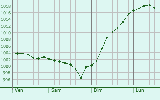 Graphe de la pression atmosphrique prvue pour Saint-Jean-de-Rebervilliers