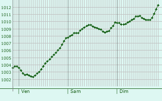 Graphe de la pression atmosphrique prvue pour Henstedt-Ulzburg