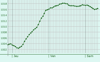Graphe de la pression atmosphrique prvue pour Penol