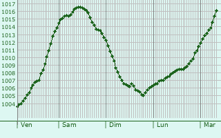 Graphe de la pression atmosphrique prvue pour Reppenstedt