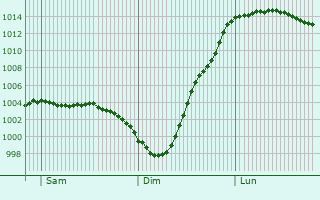 Graphe de la pression atmosphrique prvue pour Witney