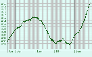 Graphe de la pression atmosphrique prvue pour Abertridwr