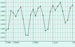 Graphe de la pression atmosphrique prvue pour Berekum