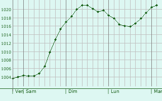 Graphe de la pression atmosphrique prvue pour Kybartai
