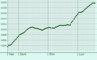 Graphe de la pression atmosphrique prvue pour Ltjenburg