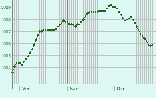 Graphe de la pression atmosphrique prvue pour Bangor