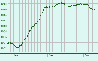 Graphe de la pression atmosphrique prvue pour Chtelus