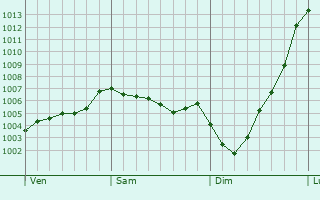 Graphe de la pression atmosphrique prvue pour Mountsorrel