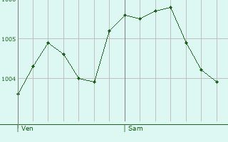 Graphe de la pression atmosphrique prvue pour Cannock