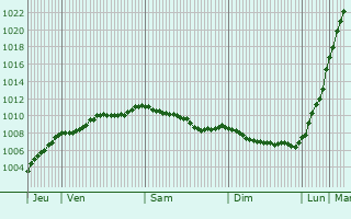 Graphe de la pression atmosphrique prvue pour Taunton