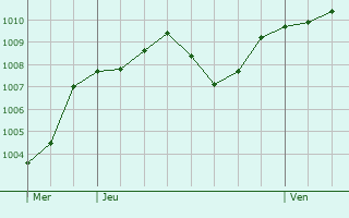 Graphe de la pression atmosphrique prvue pour Cassolnovo