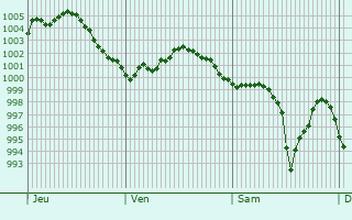 Graphe de la pression atmosphrique prvue pour Huelva