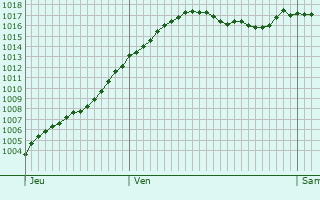 Graphe de la pression atmosphrique prvue pour Rosey