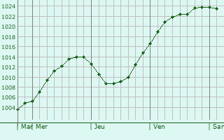 Graphe de la pression atmosphrique prvue pour Vargashi