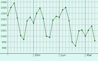 Graphe de la pression atmosphrique prvue pour Kuju