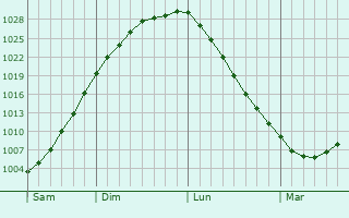 Graphe de la pression atmosphrique prvue pour Yljrvi