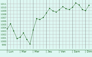 Graphe de la pression atmosphrique prvue pour Cam Pha Mines