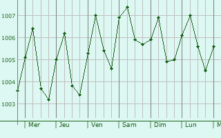 Graphe de la pression atmosphrique prvue pour Sam Roi Yot