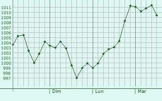 Graphe de la pression atmosphrique prvue pour Xunchang