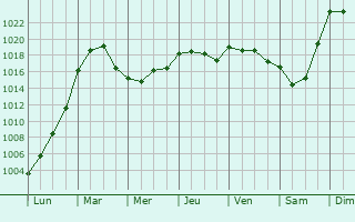 Graphe de la pression atmosphrique prvue pour La Roca del Valls
