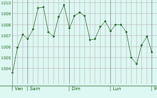 Graphe de la pression atmosphrique prvue pour Guli