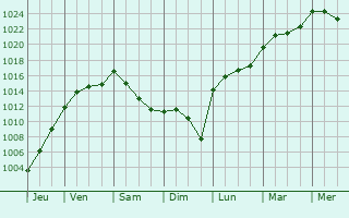 Graphe de la pression atmosphrique prvue pour Schwidelbrouch